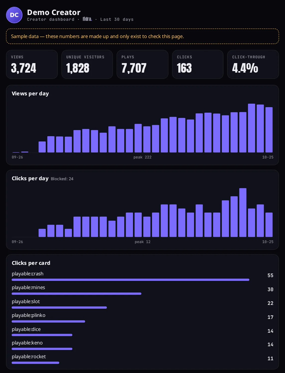 The creator dashboard with sample data: totals for views, unique visitors, plays, clicks and click-through; bar charts of views and clicks per day; clicks per card and per link.