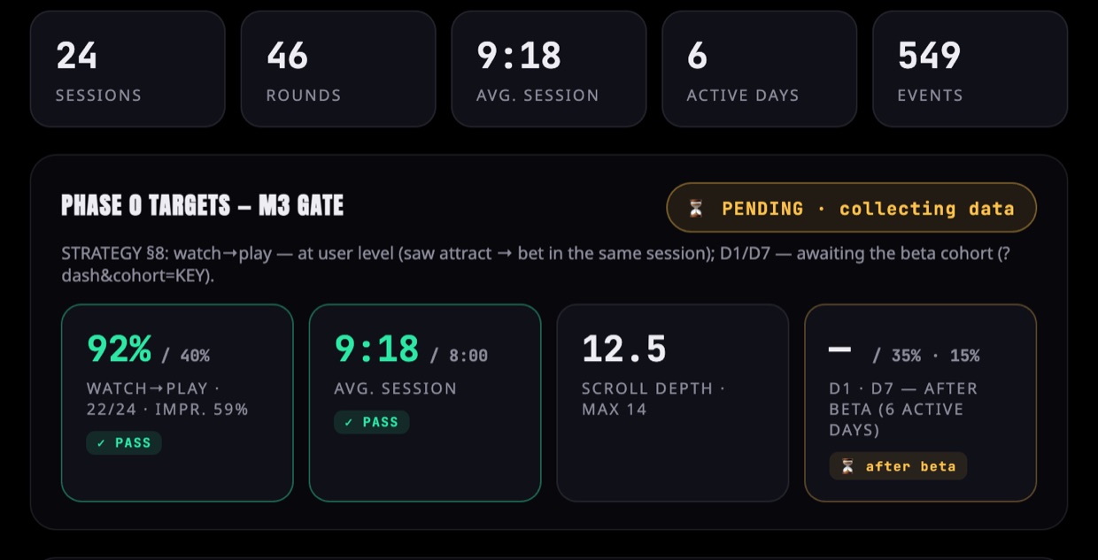 The operator console showing watch-to-play conversion, retention and session metrics